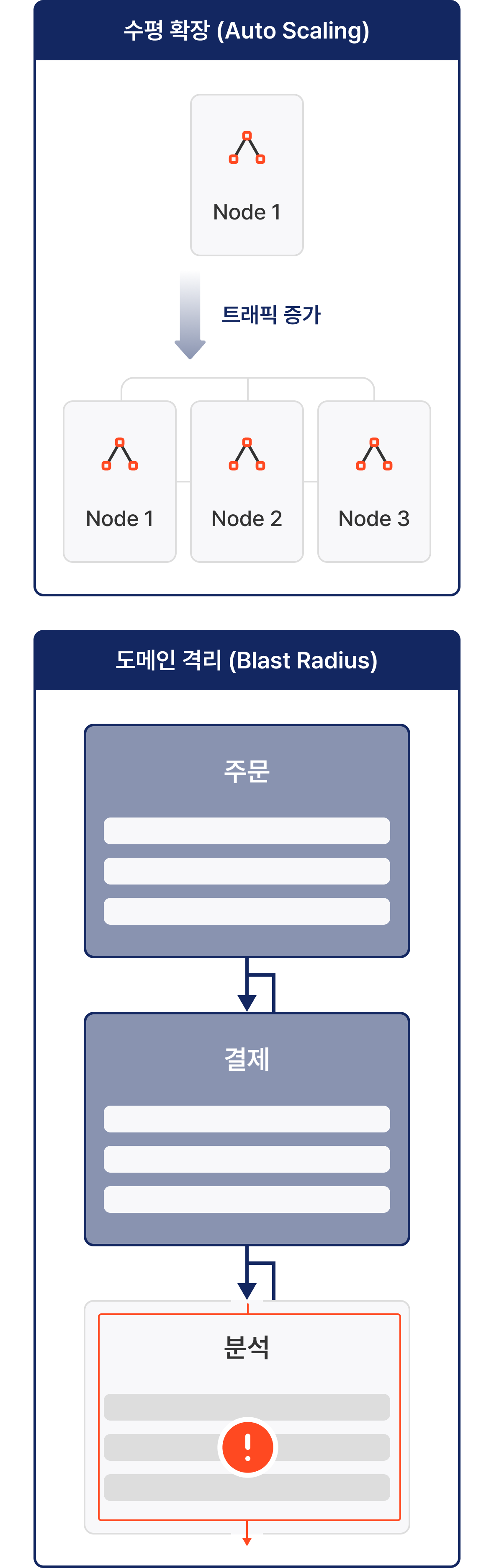 수평 확장 및 도메인 격리